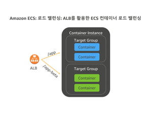 Amazon ECS: 로드 밸런싱: ALB를 활용한 ECS 컨테이너 로드 밸런싱
Container Instance
Container
Container
Target Group
Container
Container
Target GroupALB
 