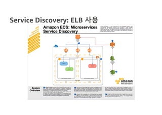 Service Discovery: ELB 사용
 