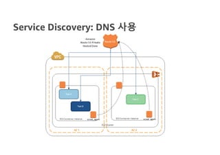 Service Discovery: DNS 사용
 