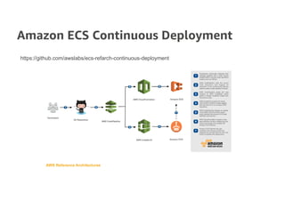 Amazon ECS Continuous Deployment
https://github.com/awslabs/ecs-refarch-continuous-deployment
 