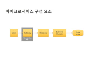 마이크로서비스 구성 요소
Client Data
Store
DiscoveryGateway
Business
Domain
Microservices
API
 