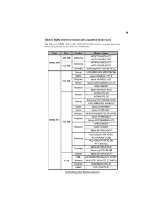 13


Table A: DDR2 (memory module) QVL (Qualified Vendor List)
The following DDR2 1066 (AM2+)/800/667/533/400 memory modules have been
tested and qualified for use with this motherboard.


       Type       Size      Vendor            Module Name
                                           M378T3354BZ0-CCC
                256 MB     Samsung
                                            K4T51163QB-ZCCC
    DDR2 400                               M378T6553BG0-CCC
                           Samsung
                512 MB                      K4T51083QB-GCCC
                           Tw inMos     Samsung K4T51083QB-GCCC
                            Corsair    VC256MB533D2 4PB11D9CHM
                             Elpida       Japan E2508AA-T7F-E
                           Kingmax         Hynix HY5PS121621
                256 MB
                            Nanya       Nanya NT5TU32M16AG-37B
                                              5PB42 D9DCD
                           Ramaxel
                                           Elpida D5116AF-5C-E
                                              AET93F370 SS
                            Aeneon
                                              AET94F370 DS
                                        Samsung K4T51083QB-ZCD5
                            Corsair
                                         VS512MB533D2 64M8CEC
                             Elpida         Elpida 04180WB01
                             Hynix          Hynix HY5PS12821
                            Infineon   HY818T512800AF37 33346778
                                            Hynix HY5PS12821
                           Kingston
    DDR2 533                             Nanya NT5TU64M8AE-37B
                512 MB
                                              5PB32 D9DCN
                           Ramaxel            6AD11 D9GCT
                                           Elpida E5108AG-5C-E
                                          PC2-4200U-4444-10-B1
                           Samsung          K4T51083QF-ZCD5
                                          PC2-4200U-4444-12-DS
                                               K4T51083QC
                                           Elpida E5108AB-5C-E
                           Tw inMos
                                           Samsung 8D22JB-KM
                            Apacer         Elpida E5108AB-5C-E
                             GEIL      A016E2864T2AG8AKT5H120001
                  1 GB      Infineon   HY818T512800AF37 33344539
                           Kingmax         KKEA88E4AAKG-37
                             UMAX            U2S12D30TP-5C

                   Installing the Motherboard
 