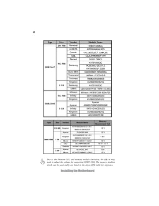 14



        Type             Siz e          Ve ndor                   Module Name
                    256 MB             Ramaxel                    5NB31 D9DCG
                                       A-DATA                AD29608A88-3EG
                                        Corsair           VALUESELECT 32M8CEC
                                         GEIL              GL2L64M088BA18W
                                        Ramxel                    5LB31 D9DCL

                    512 MB                                     K4T51083QC
                                       Samsung               PC35300U-25331-Z
     DDR2 667
                                                             K4T56083QF-ZCE6
                                       Sync MAX            04400WB01 R050008A
                                       Transcend            JetRam J12Q3AB-6
                                       Tw inmos               TMM6208G8M30B
                                       Kingston               KVR667D2N5/1G
                     1 GB              Samsung                    K4T51083QC
                                        UMAX           U2S12030TP-6E TBF614-L93G
                                        Infineon       Infineon HYB18T256 800AF25
                    512 MB              Infinity             04751208CZ5U2D
                                       Kingston             KVR800D2N5/512
                                                                Apacer
     DDR2 800
                                        Apacer            AM4B5708BPJS8E0634E
                     1 GB               Infinity             04701G16CZ5U2G
                                       Kingston               KVR800D2N5/1G
                                        UMAX                  U2S12D30TP-8E

                                                                           Mem ory
       Type       Size      Vendor                 Module Nam e
                                                                       Recom m end Volt
                                          KVR1066D2N7/512 1.8V /
                 512 MB     Kingston                                        1.8 V
                                             9905315-094.A00LF
                             Apacer                78.0AG9S.9K4             1.9 V
                                           KVR1066D2N7/1G 1.8V /
                            Kingston                                        1.8 V
                                             9905316-106.A01LF
     DDR2 1066    1 GB
                             Micron       MT8HTF12864AY-1GAE1               1.9 V
                                 OCZ          OCZ2RPR10662GK             1.9 V ~ 2.3 V
                            Qimonda        HYS64T128020EU-19F-C             1.9 V
                             Apacer             78.AAGAL.9KF                 1.9V
                  2 GB
                             Micron       MT16HTF25664AY-1GAE1              1.9 V



       Due to the Phenom CPU and memory module limitation, the DRAM may
       need to adjust the voltage for supporting DDR2 1066. The memory modules
       which can be used stably are listed in the above QVL table for reference.


                          Installing the Motherboard
 