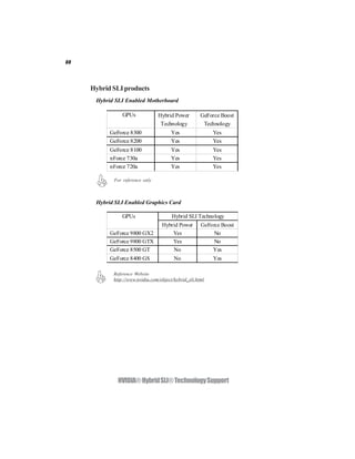 60




     Hybrid SLI products
      Hybrid SLI Enabled Motherboard

                GPUs             Hybrid Power         GeForce Boost
                                  Technology           Technology
           GeForce 8300                 Yes                 Yes
           GeForce 8200                 Yes                 Yes
           GeForce 8100                 Yes                 Yes
           nForce 730a                  Yes                 Yes
           nForce 720a                  Yes                 Yes

            For reference only



      Hybrid SLI Enabled Graphics Card

                GPUs                    Hybrid SLI Technology
                                   Hybrid Power       GeForce Boost
           GeForce 9800 GX2            Yes                 No
           GeForce 9800 GTX            Yes                 No
           GeForce 8500 GT             No                 Yes
           GeForce 8400 GS               No                 Yes

            Reference Website
            http://www.nvidia.com/object/hybrid_sli.html.




              NVIDIA® Hybrid SLI® Technology Support
 