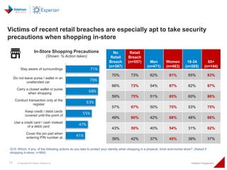 Victims of recent retail breaches are especially apt to take security 
precautions when shopping in-store 
In-Store Shoppi...