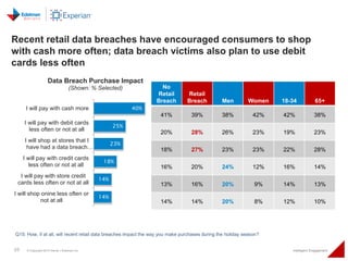 Recent retail data breaches have encouraged consumers to shop 
with cash more often; data breach victims also plan to use ...