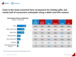 Cash is the most universal form of payment for holiday gifts, but 
nearly half of consumers anticipate using a debit card ...