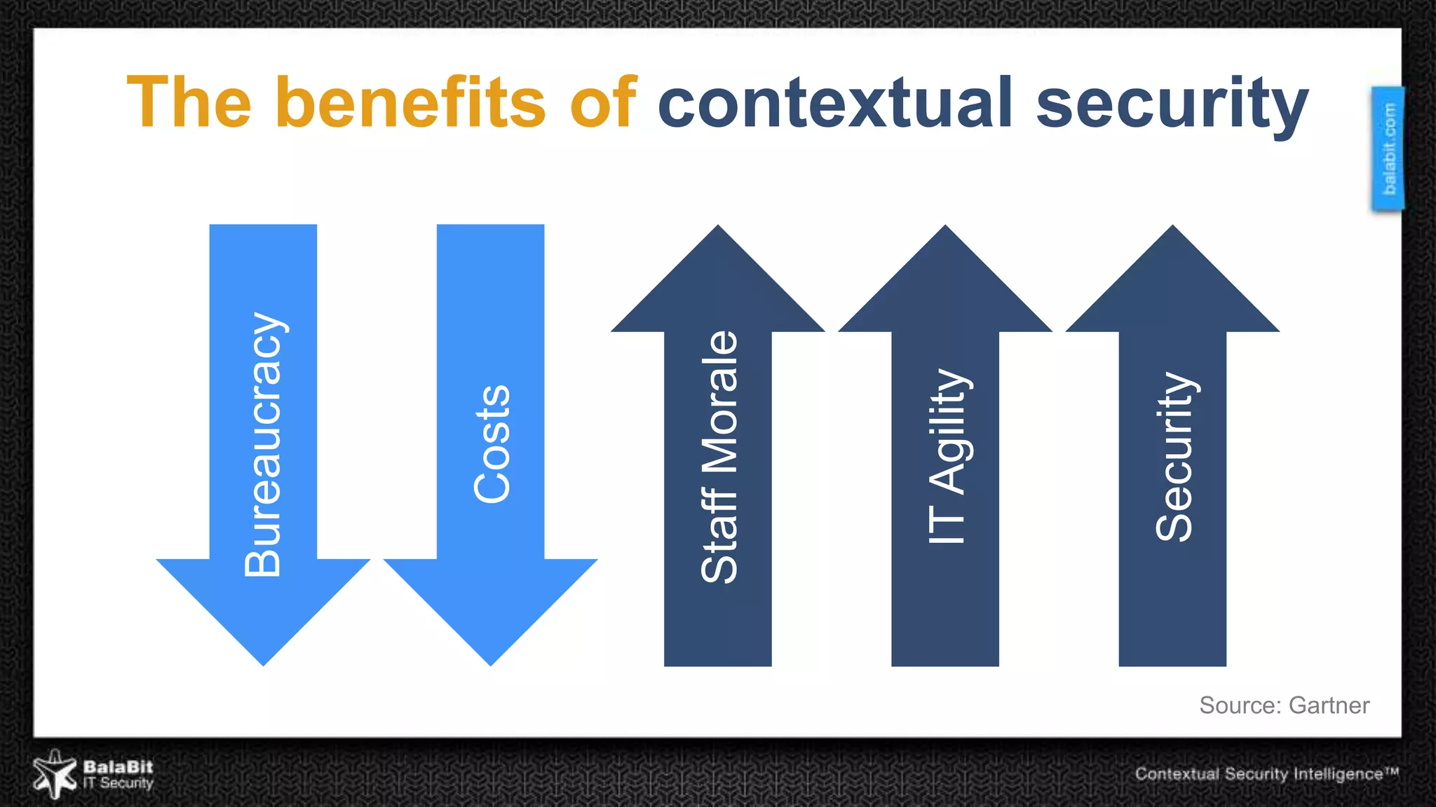 The benefits of contextual security 
Bureaucracy 
Costs 
Staff Morale 
IT Agility 
Security 
Source: Gartner 
 