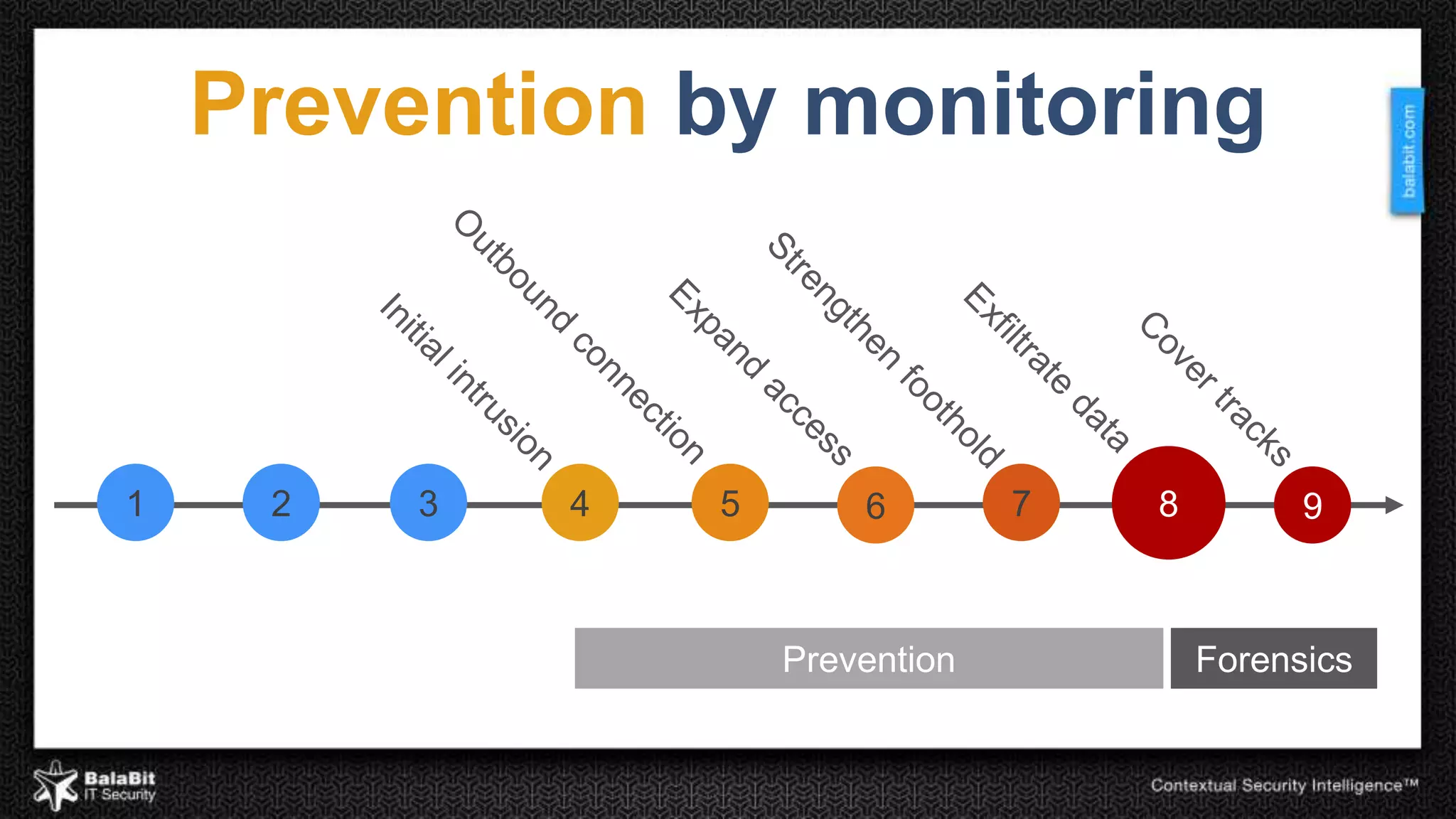 Prevention by monitoring 
1 2 3 4 5 6 7 8 9 
Prevention Forensics 
 