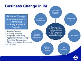 Business Change in IM
15
Business Change
requirements cover
~ 150 active
IM Programmes &
Projects
• Pipeline Demand
• Capacity Planning
• Scoping & Resourcing
• Application of methodology
• Capability Development
• TfL communication & feedback
mechanisms
Provision of
assigned Business
Change resources
to IM Programmes
with significant
Business Change
End-User
Computing
“Mobile”
Transforming
IM
Run Better
JNP
Integration
Fit for the
Future
Stations
Enterprise
Content
Management
Asset
Management
 