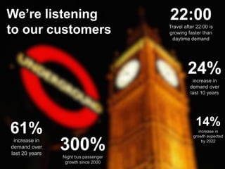 24%
increase in
demand over
last 10 years
61%
increase in
demand over
last 20 years
300%Night bus passenger
growth since 2000
14%
increase in
growth expected
by 2022
22:00
Travel after 22:00 is
growing faster than
daytime demand
We’re listening
to our customers
 