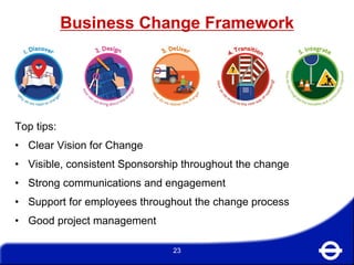 Business Change Framework
23
Top tips:
• Clear Vision for Change
• Visible, consistent Sponsorship throughout the change
• Strong communications and engagement
• Support for employees throughout the change process
• Good project management
 