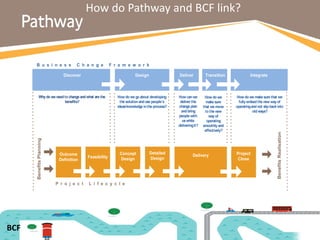 How do Pathway and BCF link?
Delivery
Discover Design Deliver Transition
B u s i n e s s C h a n g e F r a m e w o r k
P r o j e c t L i f e c y c l e
Project
Close
Detailed
Design
Concept
Design
Outcome
Definition
Feasibility
BenefitsPlanning
BenefitsRealisation
Integrate
Whydo we needto change andwhat are the
benefits?
How do we go about developing
the solutionanduse people’s
ideas/knowledge inthe process?
How canwe
deliver the
change plan
andbring
people with
uswhile
deliveringit?
How do we
make sure
that we move
to the new
wayof
operating
smoothlyand
effectively?
How do we make sure that we
fullyembedthe new wayof
operatingandnot slipbackinto
oldways?
BCF
 