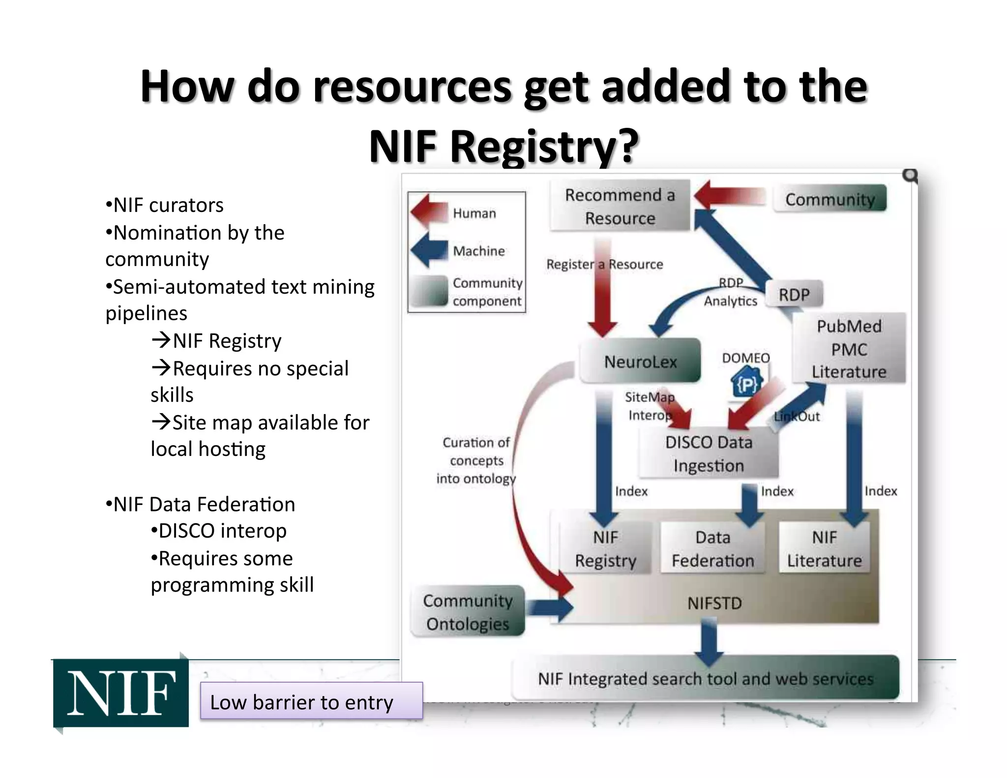 dkCOIN	
  Inves>gator's	
  Retreat	
   10	
  
• NIF	
  curators	
  
• Nomina>on	
  by	
  the	
  
community	
  
• Semi-­‐automated	
  text	
  mining	
  
pipelines	
  
 NIF	
  Registry	
  
 Requires	
  no	
  special	
  
skills	
  
 Site	
  map	
  available	
  for	
  
local	
  hos>ng	
  
• NIF	
  Data	
  Federa>on	
  
• DISCO	
  interop	
  
• Requires	
  some	
  
programming	
  skill	
  
Low	
  barrier	
  to	
  entry	
  
 