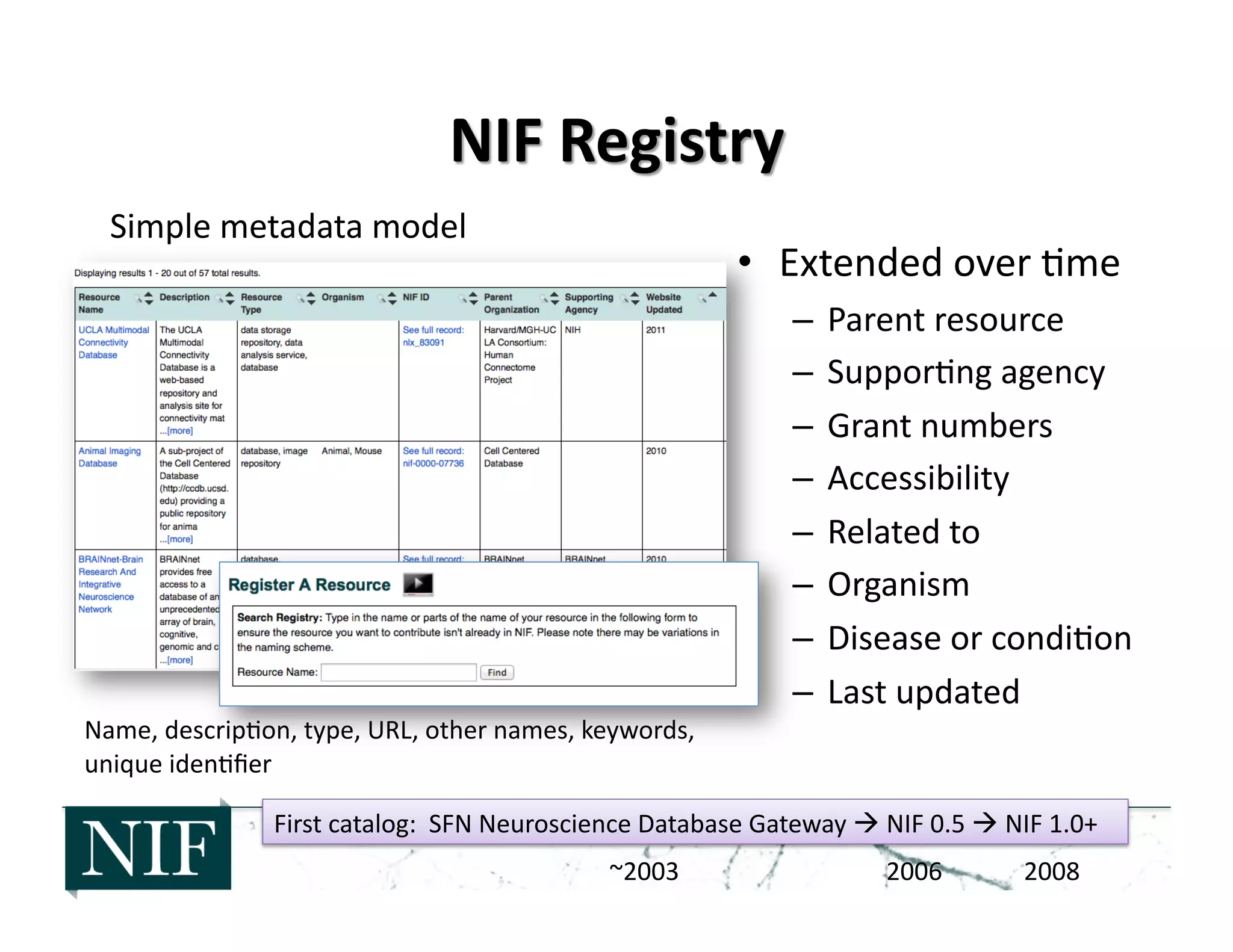 •  Extended	
  over	
  >me	
  
–  Parent	
  resource	
  
–  Suppor>ng	
  agency	
  
–  Grant	
  numbers	
  
–  Accessibility	
  
–  Related	
  to	
  
–  Organism	
  
–  Disease	
  or	
  condi>on	
  
–  Last	
  updated	
  
First	
  catalog:	
  	
  SFN	
  Neuroscience	
  Database	
  Gateway	
  	
  NIF	
  0.5	
  	
  NIF	
  1.0+	
  
Simple	
  metadata	
  model	
  
Name,	
  descrip>on,	
  type,	
  URL,	
  other	
  names,	
  keywords,	
  
unique	
  iden>ﬁer	
  
	
  	
  	
  	
  	
  	
  	
  	
  	
  	
  	
  	
  	
  	
  	
  	
  	
  	
  	
  	
  	
  	
  	
  	
  	
  	
  	
  	
  	
  	
  	
  	
  	
  	
  	
  	
  	
  	
  ~2003	
  	
  	
  	
  	
  	
  	
  	
  	
  	
  	
  	
  	
  	
  	
  	
  	
  	
  	
  	
  	
  	
  	
  	
  	
  	
  	
  	
  	
  	
  	
  	
  	
  2006	
  	
  	
  	
  	
  	
  	
  	
  	
  	
  	
  	
  	
  2008	
  
 