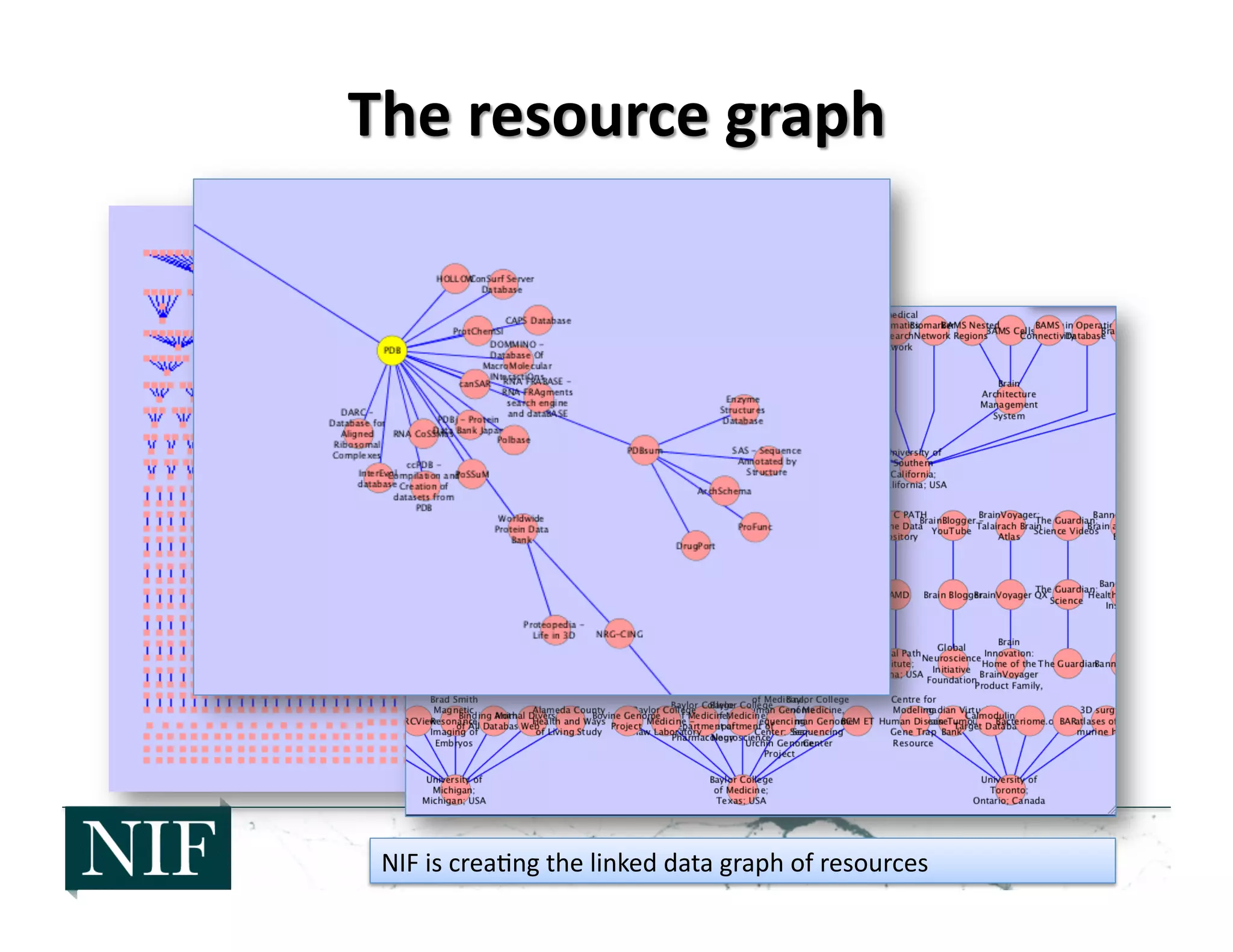 NIF	
  is	
  crea>ng	
  the	
  linked	
  data	
  graph	
  of	
  resources	
  
 