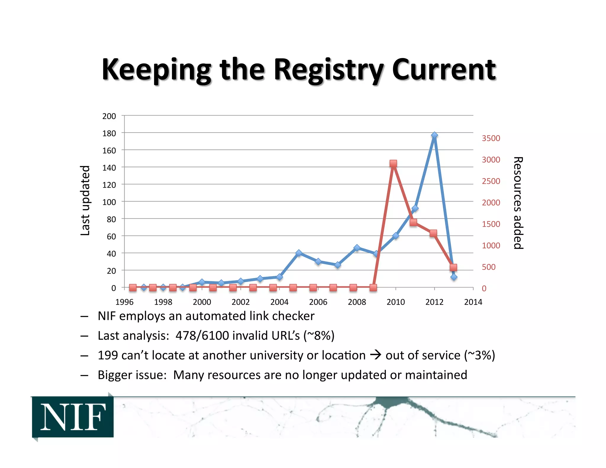 –  NIF	
  employs	
  an	
  automated	
  link	
  checker	
  	
  
–  Last	
  analysis:	
  	
  478/6100	
  invalid	
  URL’s	
  (~8%)	
  
–  199	
  can’t	
  locate	
  at	
  another	
  university	
  or	
  loca>on	
  	
  out	
  of	
  service	
  (~3%)	
  
–  Bigger	
  issue:	
  	
  Many	
  resources	
  are	
  no	
  longer	
  updated	
  or	
  maintained	
  
0	
  
20	
  
40	
  
60	
  
80	
  
100	
  
120	
  
140	
  
160	
  
180	
  
200	
  
1996	
   1998	
   2000	
   2002	
   2004	
   2006	
   2008	
   2010	
   2012	
   2014	
  
0	
  
500	
  
1000	
  
1500	
  
2000	
  
2500	
  
3000	
  
3500	
  
Resources	
  added	
  
Last	
  updated	
  
 