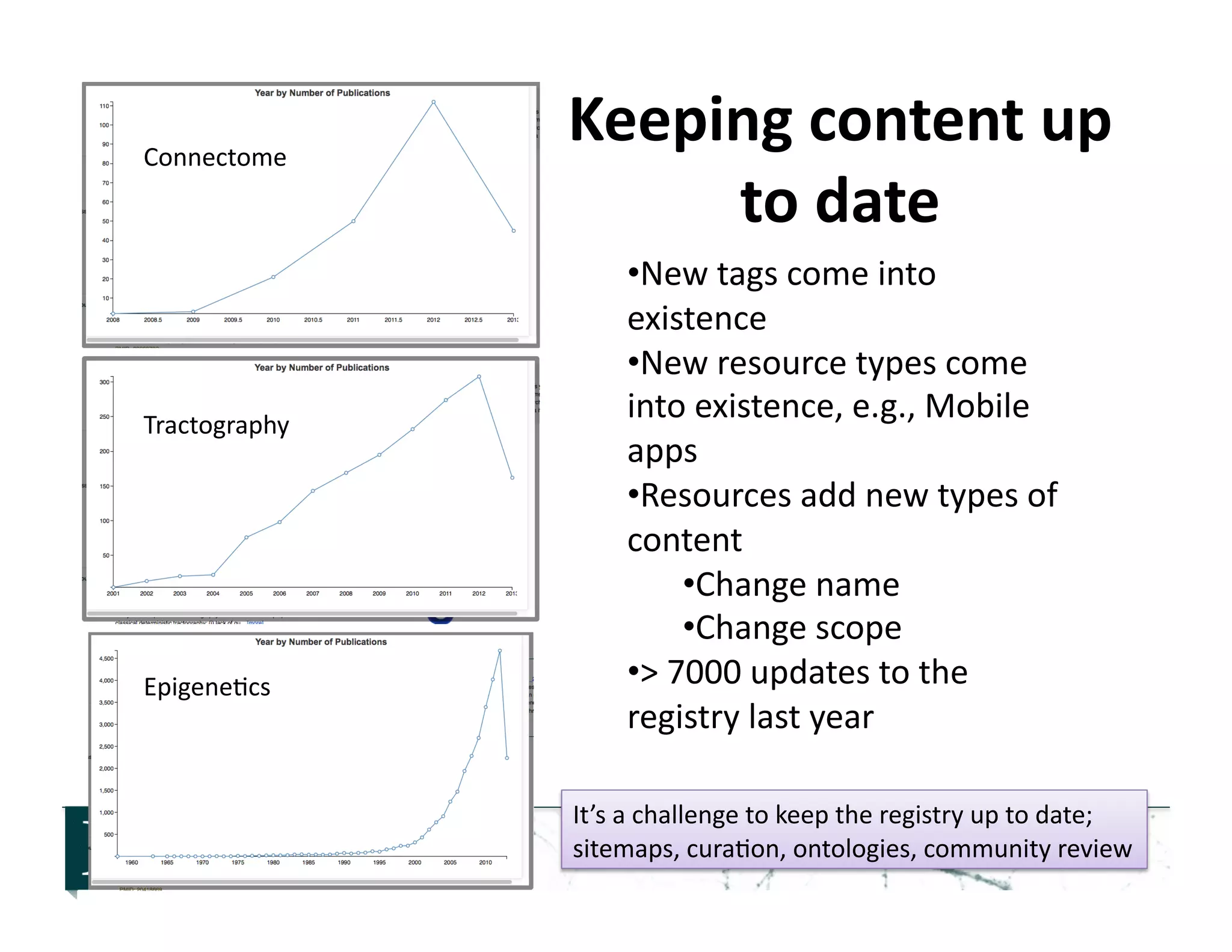 Keeping	
  content	
  up	
  
to	
  date	
  
Connectome	
  
Tractography	
  
Epigene>cs	
  
• New	
  tags	
  come	
  into	
  
existence	
  
• New	
  resource	
  types	
  come	
  
into	
  existence,	
  e.g.,	
  Mobile	
  
apps	
  
• Resources	
  add	
  new	
  types	
  of	
  
content	
  	
  
• Change	
  name	
  
• Change	
  scope	
  
• >	
  7000	
  updates	
  to	
  the	
  
registry	
  last	
  year	
  
It’s	
  a	
  challenge	
  to	
  keep	
  the	
  registry	
  up	
  to	
  date;	
  	
  
sitemaps,	
  cura>on,	
  ontologies,	
  community	
  review	
  
 