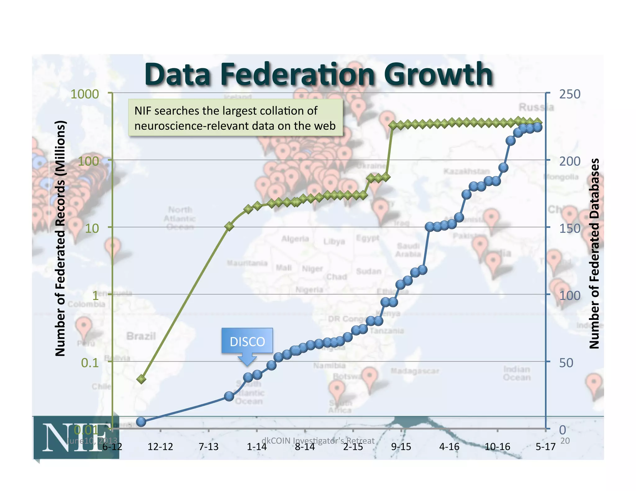 0	
  
50	
  
100	
  
150	
  
200	
  
250	
  
0.01	
  
0.1	
  
1	
  
10	
  
100	
  
1000	
  
6-­‐12	
   12-­‐12	
   7-­‐13	
   1-­‐14	
   8-­‐14	
   2-­‐15	
   9-­‐15	
   4-­‐16	
   10-­‐16	
   5-­‐17	
  
Number	
  of	
  Federated	
  Databases	
  
Number	
  of	
  Federated	
  Records	
  (Millions)	
  
NIF	
  searches	
  the	
  largest	
  colla>on	
  of	
  
neuroscience-­‐relevant	
  data	
  on	
  the	
  web	
  
DISCO	
  
June10,	
  2013	
   dkCOIN	
  Inves>gator's	
  Retreat	
   20	
  
 