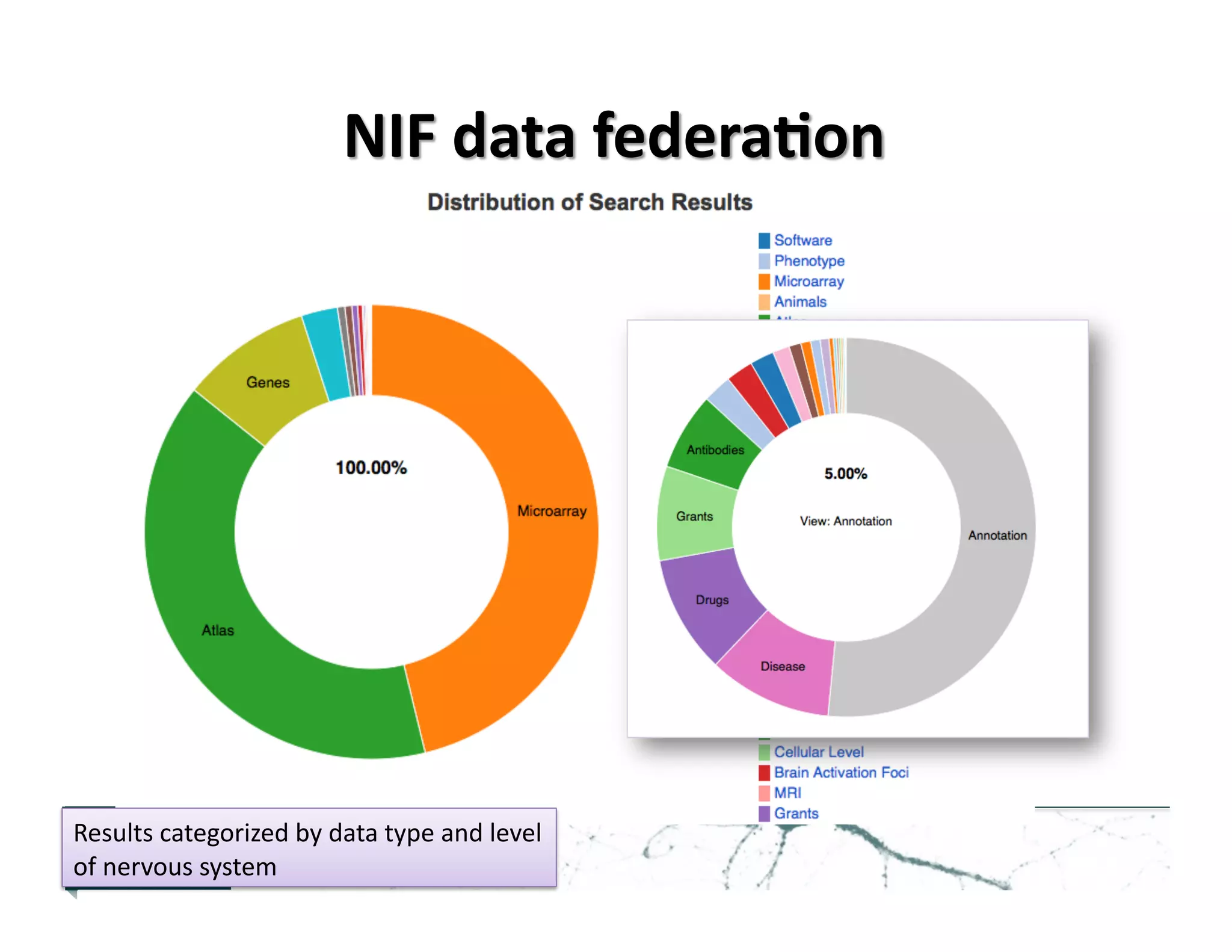 Results	
  categorized	
  by	
  data	
  type	
  and	
  level	
  
of	
  nervous	
  system	
  	
  
 