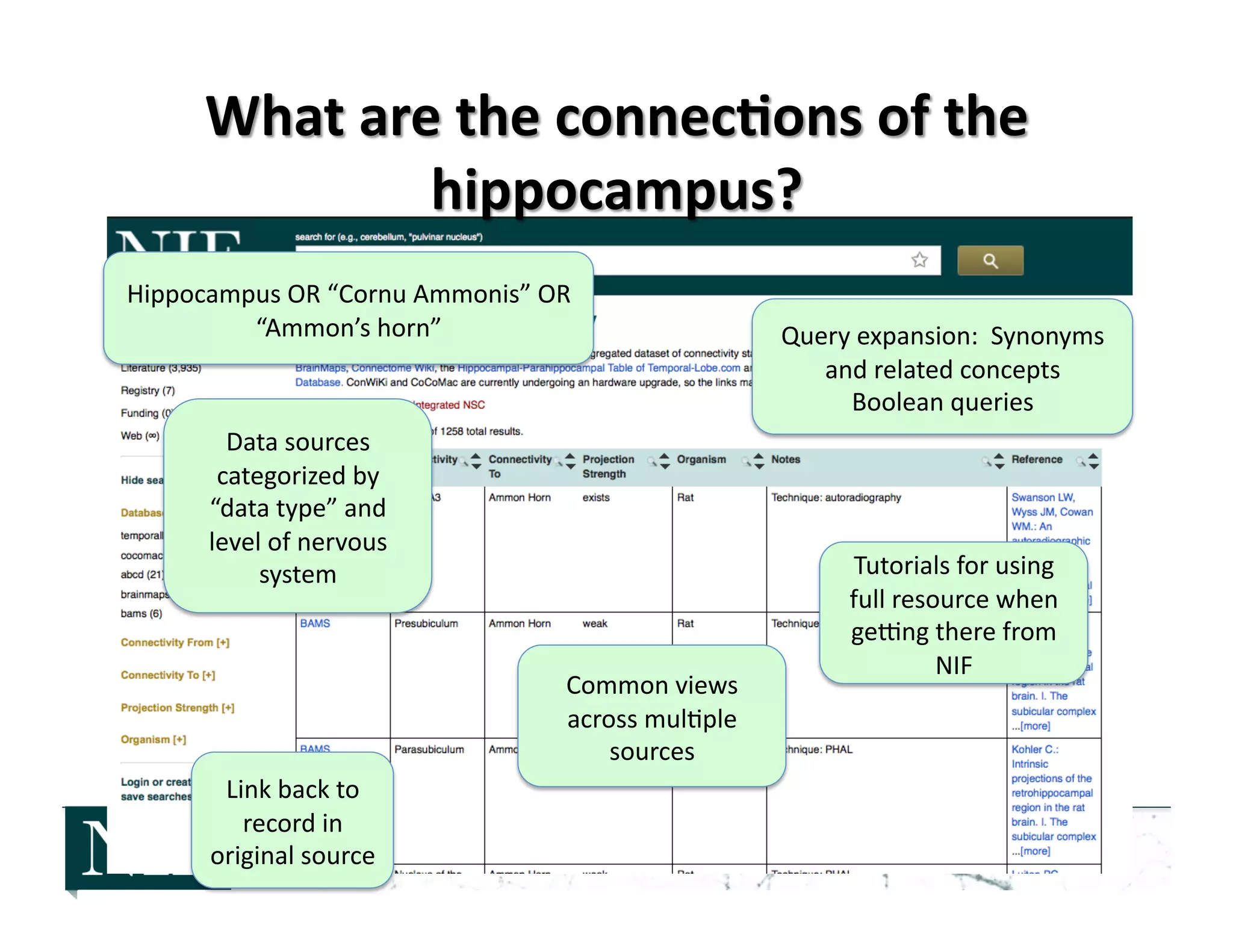 Hippocampus	
  OR	
  “Cornu	
  Ammonis”	
  OR	
  
“Ammon’s	
  horn”	
   Query	
  expansion:	
  	
  Synonyms	
  
and	
  related	
  concepts	
  
Boolean	
  queries	
  
Data	
  sources	
  
categorized	
  by	
  
“data	
  type”	
  and	
  
level	
  of	
  nervous	
  
system	
  
Common	
  views	
  
across	
  mul>ple	
  
sources	
  
Tutorials	
  for	
  using	
  
full	
  resource	
  when	
  
gewng	
  there	
  from	
  
NIF	
  
Link	
  back	
  to	
  
record	
  in	
  
original	
  source	
  
 