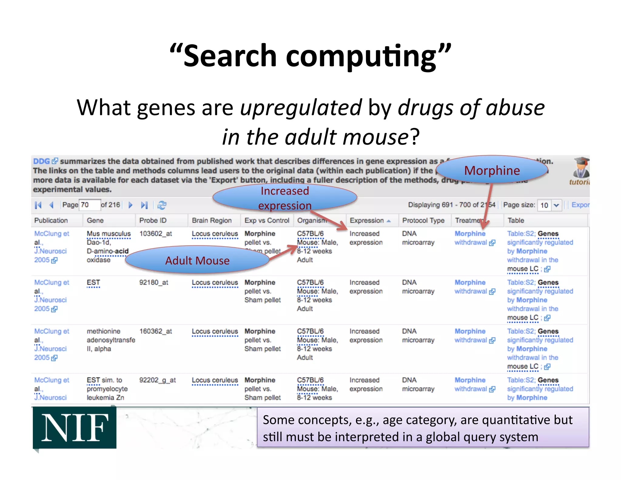 “Search	
  compu6ng”	
  
What	
  genes	
  are	
  upregulated	
  by	
  drugs	
  of	
  abuse	
  
in	
  the	
  adult	
  mouse?	
  
Morphine	
  
Increased	
  
expression	
  
Adult	
  Mouse	
  
Some	
  concepts,	
  e.g.,	
  age	
  category,	
  are	
  quan>ta>ve	
  but	
  
s>ll	
  must	
  be	
  interpreted	
  in	
  a	
  global	
  query	
  system	
  
 
