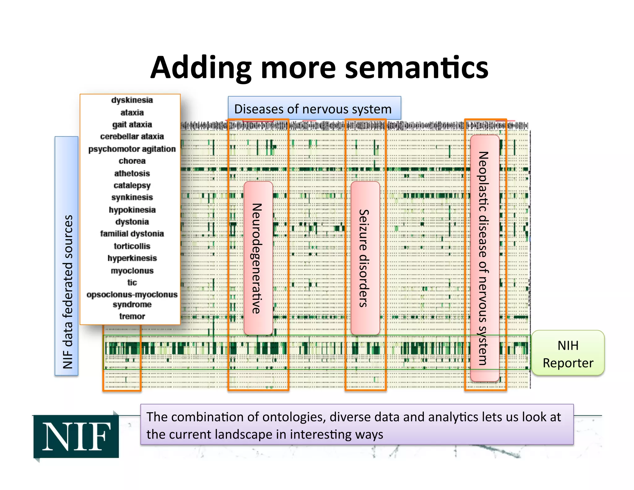 Diseases	
  of	
  nervous	
  system	
  
Adding	
  more	
  seman6cs	
  
The	
  combina>on	
  of	
  ontologies,	
  diverse	
  data	
  and	
  analy>cs	
  lets	
  us	
  look	
  at	
  
the	
  current	
  landscape	
  in	
  interes>ng	
  ways	
  	
  	
  
Neurodegenera>ve	
  
Seizure	
  disorders	
  
Neoplas>c	
  disease	
  of	
  nervous	
  system	
  
NIH	
  
Reporter	
  
NIF	
  data	
  federated	
  sources	
  
 