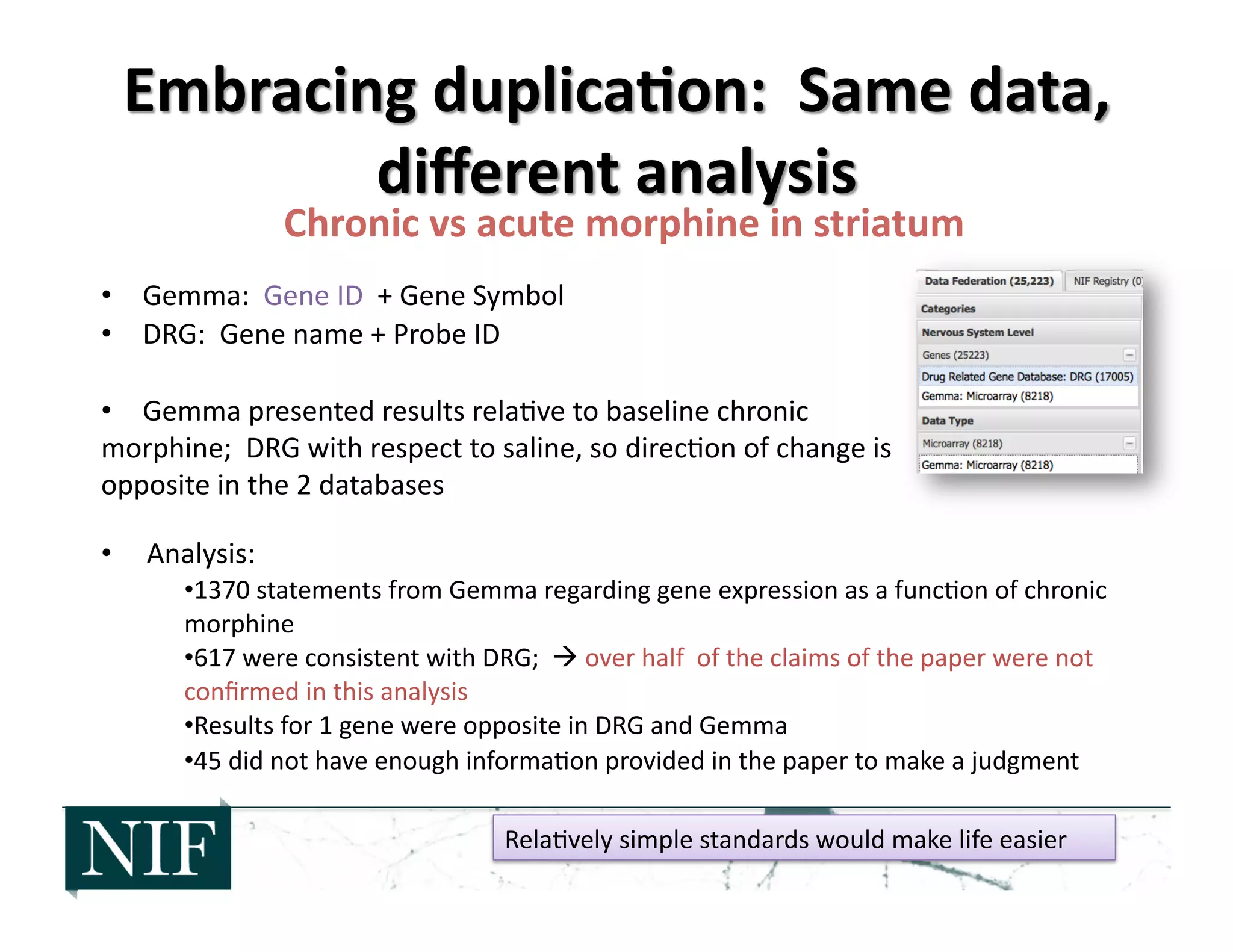 •  Gemma:	
  	
  Gene	
  ID	
  	
  +	
  Gene	
  Symbol	
  
•  DRG:	
  	
  Gene	
  name	
  +	
  Probe	
  ID	
  
•  Gemma	
  presented	
  results	
  rela>ve	
  to	
  baseline	
  chronic	
  
morphine;	
  	
  DRG	
  with	
  respect	
  to	
  saline,	
  so	
  direc>on	
  of	
  change	
  is	
  
opposite	
  in	
  the	
  2	
  databases	
  
• 	
  	
  	
  	
  	
  Analysis:	
  
• 1370	
  statements	
  from	
  Gemma	
  regarding	
  gene	
  expression	
  as	
  a	
  func>on	
  of	
  chronic	
  
morphine	
  
• 617	
  were	
  consistent	
  with	
  DRG;	
  	
  	
  over	
  half	
  	
  of	
  the	
  claims	
  of	
  the	
  paper	
  were	
  not	
  
conﬁrmed	
  in	
  this	
  analysis	
  
• Results	
  for	
  1	
  gene	
  were	
  opposite	
  in	
  DRG	
  and	
  Gemma	
  
• 45	
  did	
  not	
  have	
  enough	
  informa>on	
  provided	
  in	
  the	
  paper	
  to	
  make	
  a	
  judgment	
  
Rela>vely	
  simple	
  standards	
  would	
  make	
  life	
  easier	
  
 