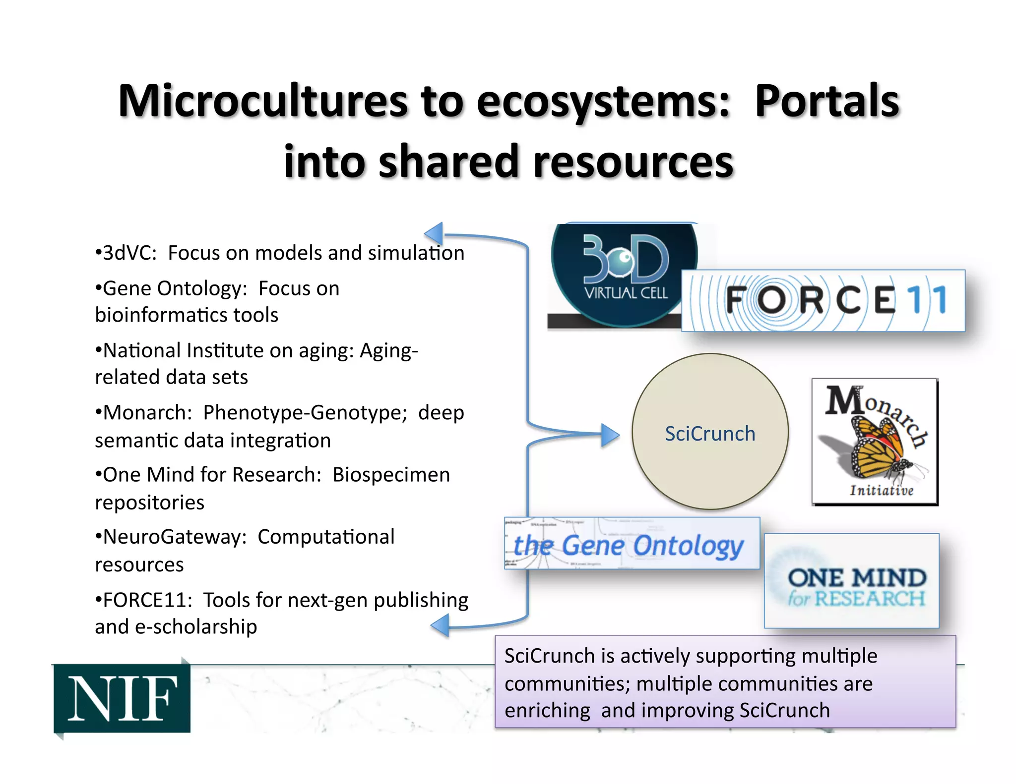 43	
  
• 3dVC:	
  	
  Focus	
  on	
  models	
  and	
  simula>on	
  
• Gene	
  Ontology:	
  	
  Focus	
  on	
  
bioinforma>cs	
  tools	
  
• Na>onal	
  Ins>tute	
  on	
  aging:	
  Aging-­‐
related	
  data	
  sets	
  
• Monarch:	
  	
  Phenotype-­‐Genotype;	
  	
  deep	
  
seman>c	
  data	
  integra>on	
  
• One	
  Mind	
  for	
  Research:	
  	
  Biospecimen	
  
repositories	
  
• NeuroGateway:	
  	
  Computa>onal	
  
resources	
  
• FORCE11:	
  	
  Tools	
  for	
  next-­‐gen	
  publishing	
  
and	
  e-­‐scholarship	
  
SciCrunch	
  
SciCrunch	
  is	
  ac>vely	
  suppor>ng	
  mul>ple	
  
communi>es;	
  mul>ple	
  communi>es	
  are	
  
enriching	
  	
  and	
  improving	
  SciCrunch	
  	
  	
  	
  
 