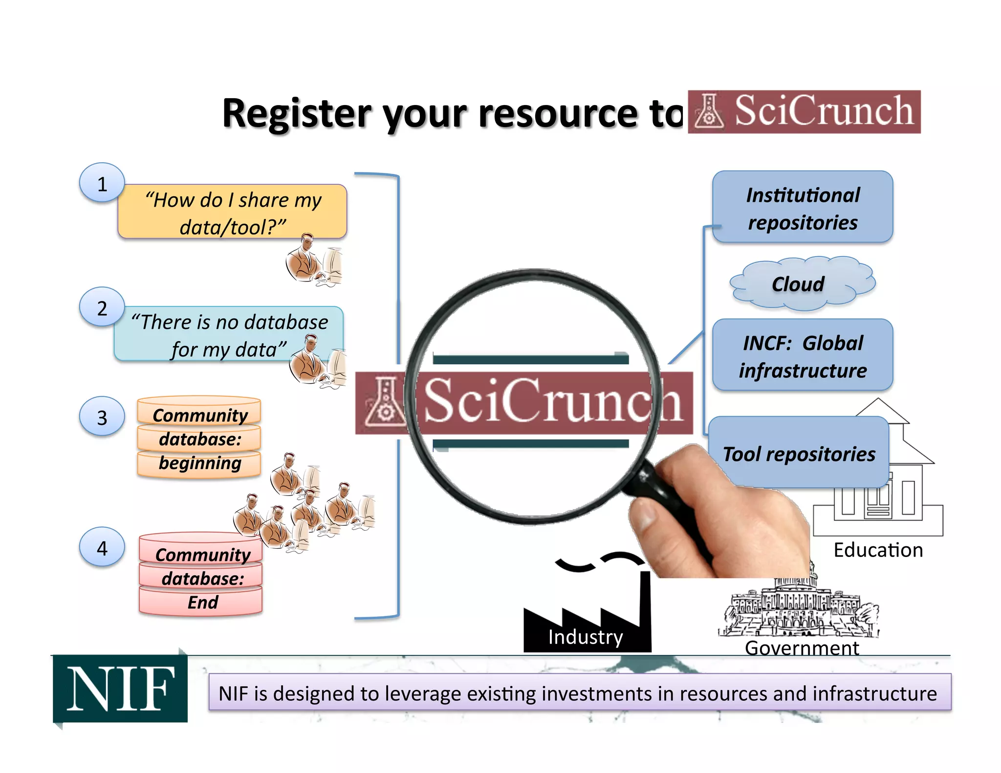 Community	
  
database:	
  
beginning	
  
Community	
  
database:	
  	
  
End	
  
“How	
  do	
  I	
  share	
  my	
  
data/tool?”	
  
“There	
  is	
  no	
  database	
  
for	
  my	
  data”	
  
1	
  
2	
  
3	
  
4	
  
Ins3tu3onal	
  
repositories	
  
Cloud	
  
INCF:	
  	
  Global	
  
infrastructure	
  
Government	
  
Educa>on	
  
Industry	
  
NIF	
  is	
  designed	
  to	
  leverage	
  exis>ng	
  investments	
  in	
  resources	
  and	
  infrastructure	
  
Tool	
  repositories	
  
 