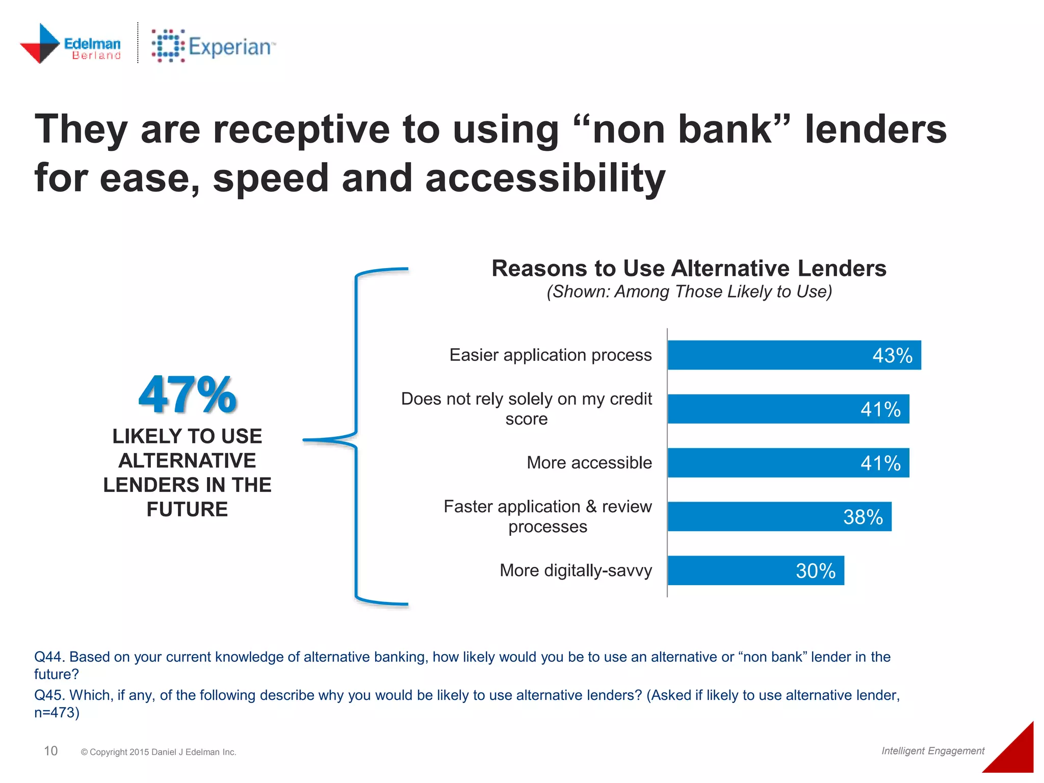 10 © Copyright 2015 Daniel J Edelman Inc. Intelligent Engagement
They are receptive to using “non bank” lenders
for ease, speed and accessibility
Q44. Based on your current knowledge of alternative banking, how likely would you be to use an alternative or “non bank” lender in the
future?
Q45. Which, if any, of the following describe why you would be likely to use alternative lenders? (Asked if likely to use alternative lender,
n=473)
43%
41%
41%
38%
30%
Easier application process
Does not rely solely on my credit
score
More accessible
Faster application & review
processes
More digitally-savvy
Reasons to Use Alternative Lenders
(Shown: Among Those Likely to Use)
47%
LIKELY TO USE
ALTERNATIVE
LENDERS IN THE
FUTURE
 