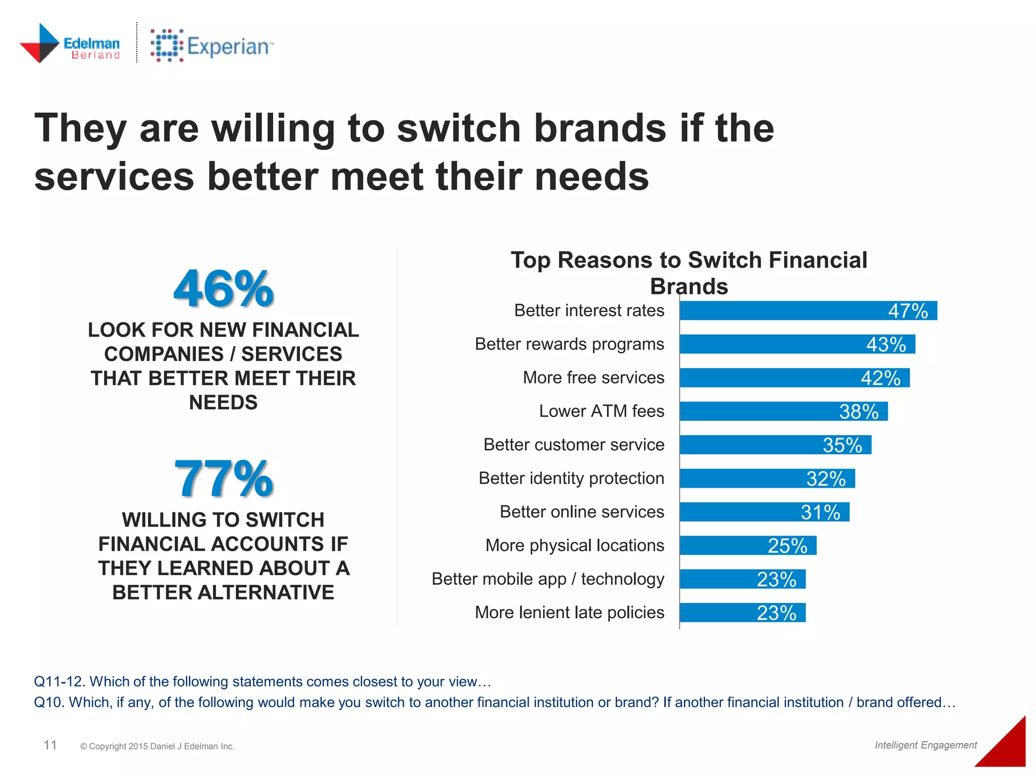 11 © Copyright 2015 Daniel J Edelman Inc. Intelligent Engagement
They are willing to switch brands if the
services better meet their needs
Q11-12. Which of the following statements comes closest to your view…
Q10. Which, if any, of the following would make you switch to another financial institution or brand? If another financial institution / brand offered…
47%
43%
42%
38%
35%
32%
31%
25%
23%
23%
Better interest rates
Better rewards programs
More free services
Lower ATM fees
Better customer service
Better identity protection
Better online services
More physical locations
Better mobile app / technology
More lenient late policies
Top Reasons to Switch Financial
Brands46%
LOOK FOR NEW FINANCIAL
COMPANIES / SERVICES
THAT BETTER MEET THEIR
NEEDS
77%
WILLING TO SWITCH
FINANCIAL ACCOUNTS IF
THEY LEARNED ABOUT A
BETTER ALTERNATIVE
 