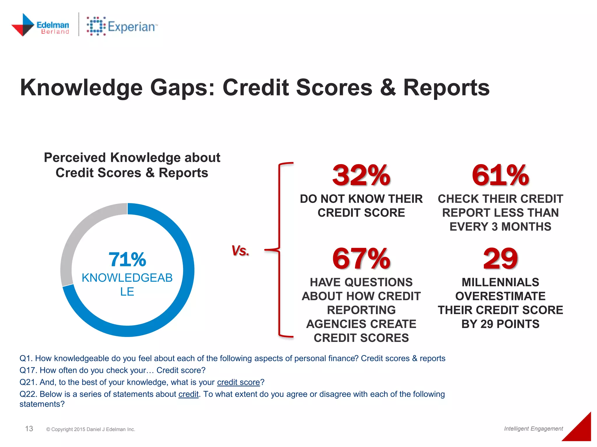 13 © Copyright 2015 Daniel J Edelman Inc. Intelligent Engagement
Knowledge Gaps: Credit Scores & Reports
Q1. How knowledgeable do you feel about each of the following aspects of personal finance? Credit scores & reports
Q17. How often do you check your… Credit score?
Q21. And, to the best of your knowledge, what is your credit score?
Q22. Below is a series of statements about credit. To what extent do you agree or disagree with each of the following
statements?
Perceived Knowledge about
Credit Scores & Reports
71%
KNOWLEDGEAB
LE
32%
DO NOT KNOW THEIR
CREDIT SCORE
61%
CHECK THEIR CREDIT
REPORT LESS THAN
EVERY 3 MONTHS
67%
HAVE QUESTIONS
ABOUT HOW CREDIT
REPORTING
AGENCIES CREATE
CREDIT SCORES
29
MILLENNIALS
OVERESTIMATE
THEIR CREDIT SCORE
BY 29 POINTS
Vs.
 
