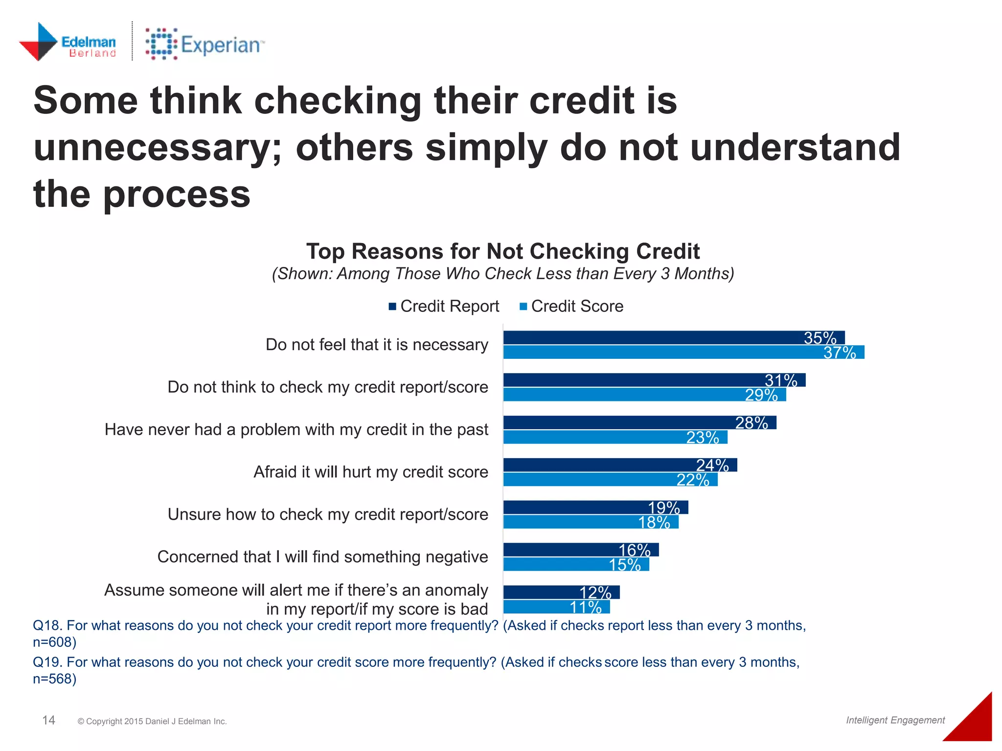 14 © Copyright 2015 Daniel J Edelman Inc. Intelligent Engagement
11%
15%
18%
22%
23%
29%
37%
12%
16%
19%
24%
28%
31%
35%
Assume someone will alert me if there’s an anomaly
in my report/if my score is bad
Concerned that I will find something negative
Unsure how to check my credit report/score
Afraid it will hurt my credit score
Have never had a problem with my credit in the past
Do not think to check my credit report/score
Do not feel that it is necessary
Top Reasons for Not Checking Credit
(Shown: Among Those Who Check Less than Every 3 Months)
Credit Report Credit Score
Some think checking their credit is
unnecessary; others simply do not understand
the process
Q18. For what reasons do you not check your credit report more frequently? (Asked if checks report less than every 3 months,
n=608)
Q19. For what reasons do you not check your credit score more frequently? (Asked if checks score less than every 3 months,
n=568)
 