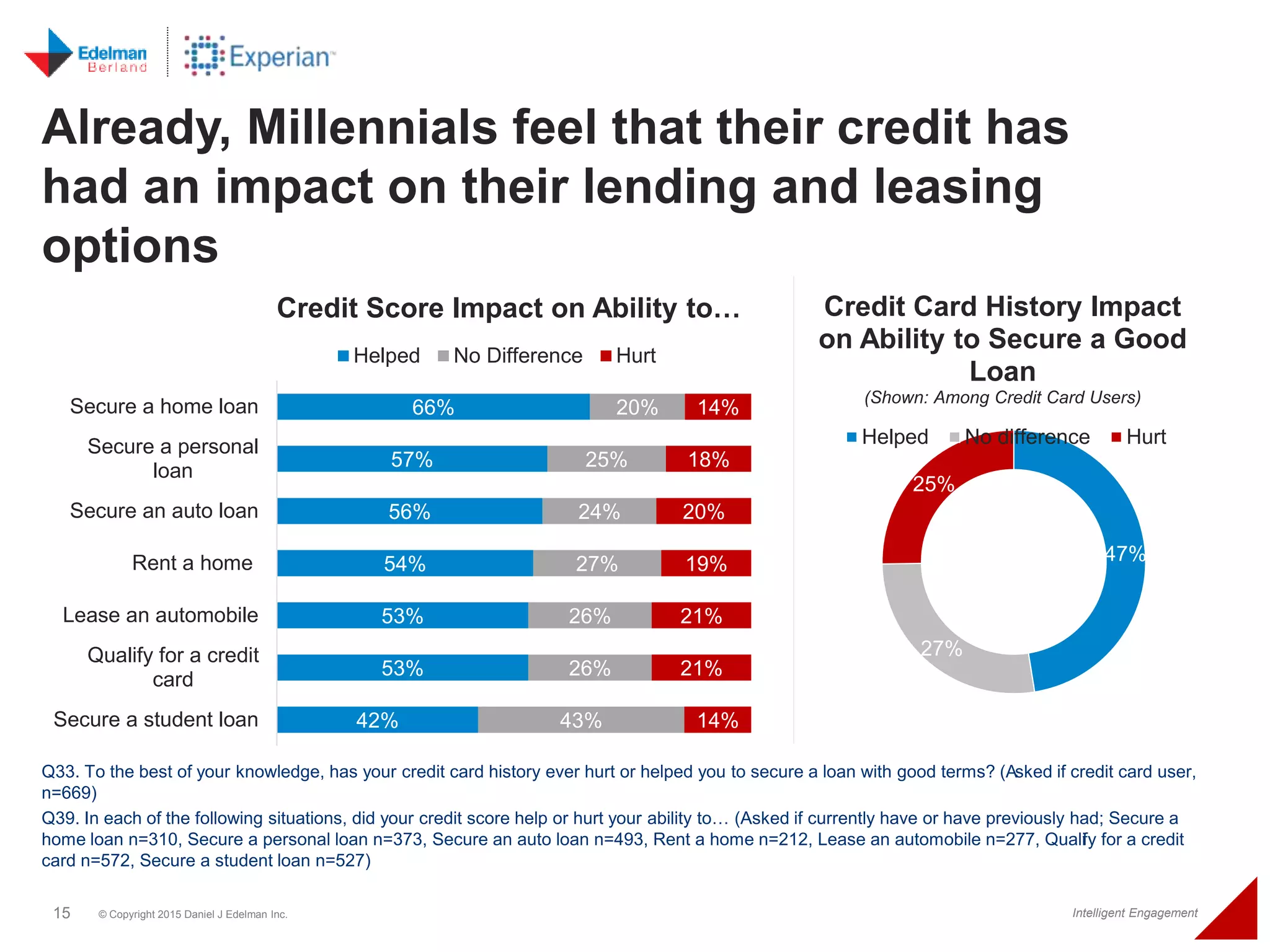 15 © Copyright 2015 Daniel J Edelman Inc. Intelligent Engagement
66%
57%
56%
54%
53%
53%
42%
20%
25%
24%
27%
26%
26%
43%
14%
18%
20%
19%
21%
21%
14%
Secure a home loan
Secure a personal
loan
Secure an auto loan
Rent a home
Lease an automobile
Qualify for a credit
card
Secure a student loan
Credit Score Impact on Ability to…
Helped No Difference Hurt
Already, Millennials feel that their credit has
had an impact on their lending and leasing
options
Q33. To the best of your knowledge, has your credit card history ever hurt or helped you to secure a loan with good terms? (Asked if credit card user,
n=669)
Q39. In each of the following situations, did your credit score help or hurt your ability to… (Asked if currently have or have previously had; Secure a
home loan n=310, Secure a personal loan n=373, Secure an auto loan n=493, Rent a home n=212, Lease an automobile n=277, Qualify for a credit
card n=572, Secure a student loan n=527)
47%
27%
25%
Credit Card History Impact
on Ability to Secure a Good
Loan
(Shown: Among Credit Card Users)
Helped No difference Hurt
 