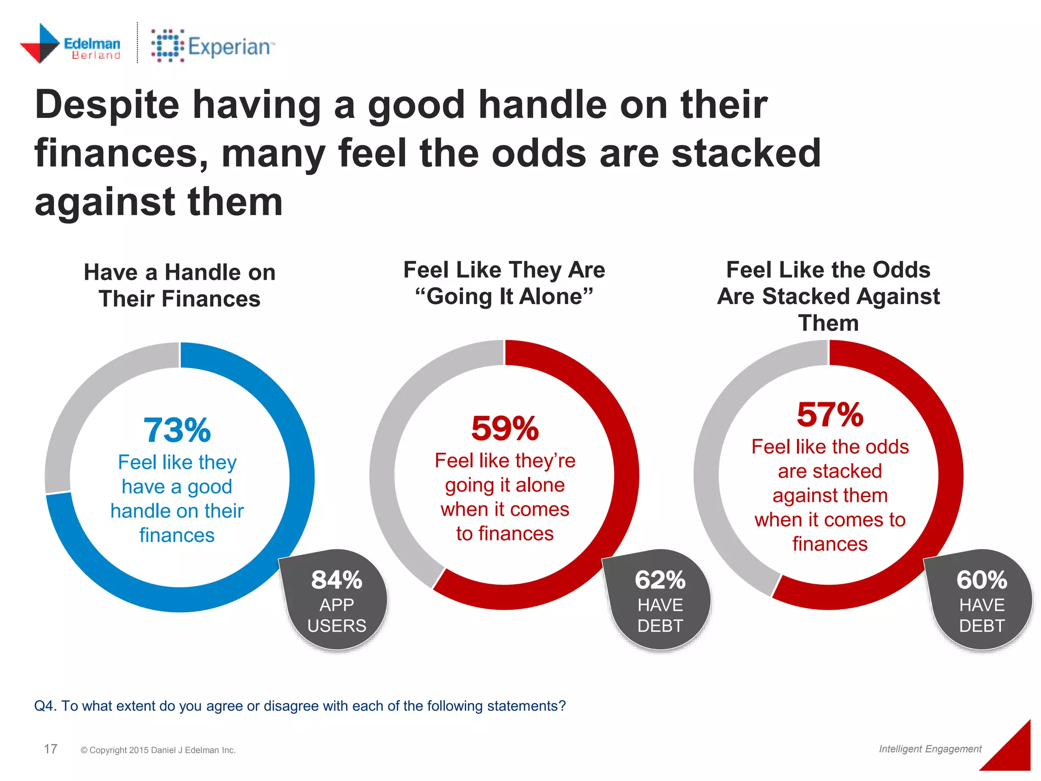 17 © Copyright 2015 Daniel J Edelman Inc. Intelligent Engagement
Despite having a good handle on their
finances, many feel the odds are stacked
against them
Q4. To what extent do you agree or disagree with each of the following statements?
Have a Handle on
Their Finances
Feel Like They Are
“Going It Alone”
Feel Like the Odds
Are Stacked Against
Them
73%
Feel like they
have a good
handle on their
finances
59%
Feel like they’re
going it alone
when it comes
to finances
57%
Feel like the odds
are stacked
against them
when it comes to
finances
84%
APP
USERS
62%
HAVE
DEBT
60%
HAVE
DEBT
 