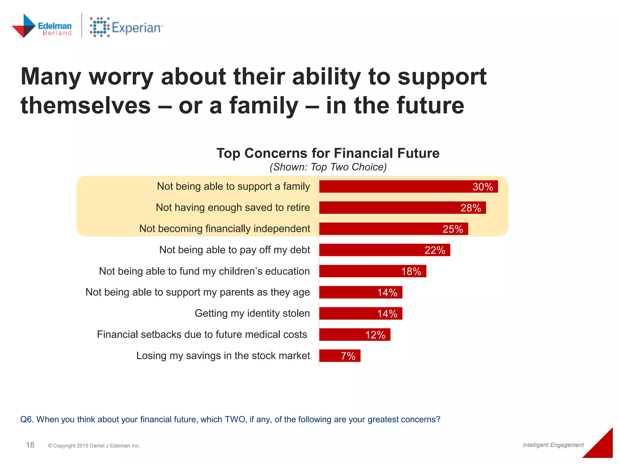 18 © Copyright 2015 Daniel J Edelman Inc. Intelligent Engagement
Many worry about their ability to support
themselves – or a family – in the future
Q6. When you think about your financial future, which TWO, if any, of the following are your greatest concerns?
30%
28%
25%
22%
18%
14%
14%
12%
7%
Not being able to support a family
Not having enough saved to retire
Not becoming financially independent
Not being able to pay off my debt
Not being able to fund my children’s education
Not being able to support my parents as they age
Getting my identity stolen
Financial setbacks due to future medical costs
Losing my savings in the stock market
Top Concerns for Financial Future
(Shown: Top Two Choice)
 