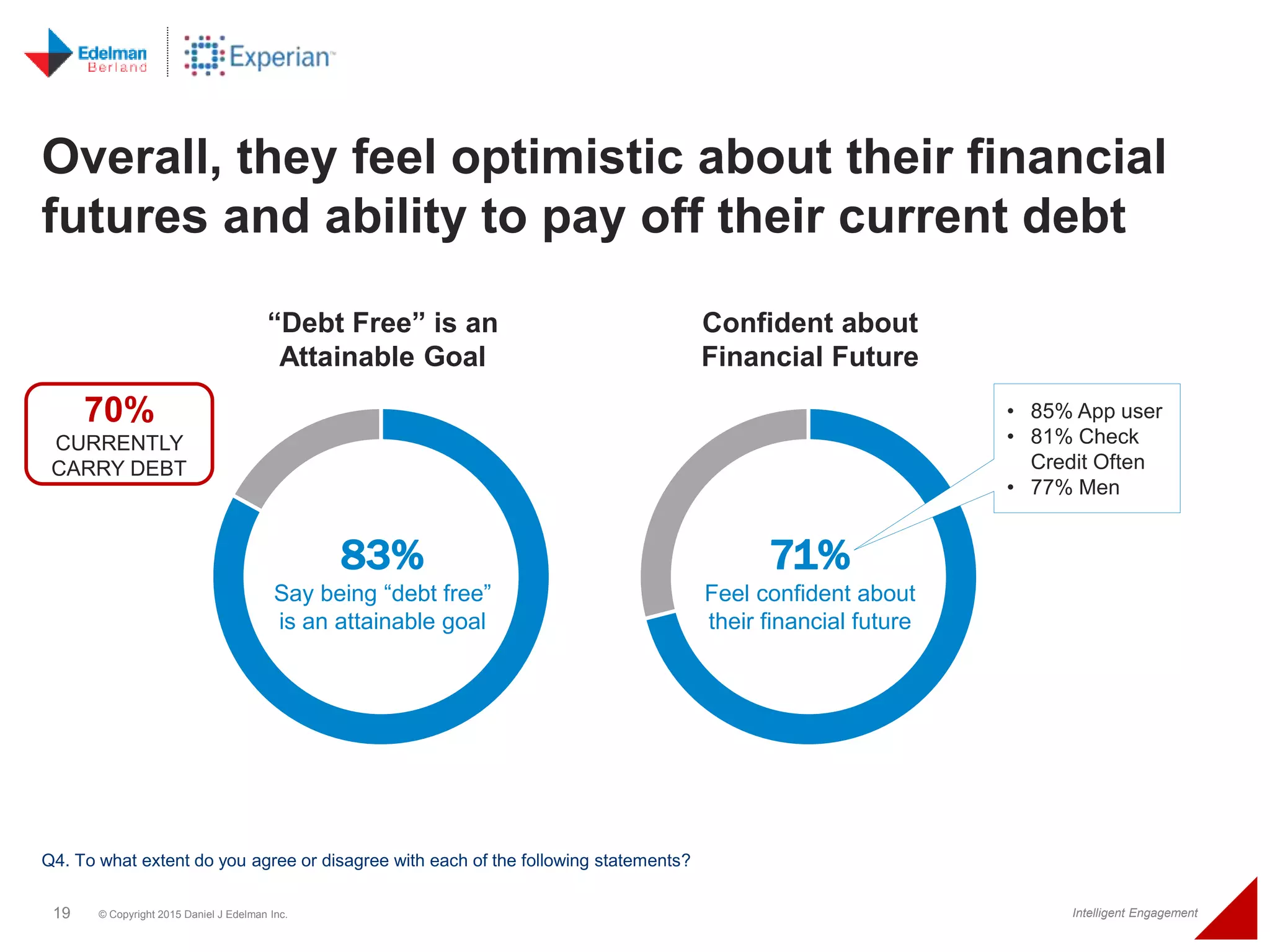 19 © Copyright 2015 Daniel J Edelman Inc. Intelligent Engagement
Overall, they feel optimistic about their financial
futures and ability to pay off their current debt
Q4. To what extent do you agree or disagree with each of the following statements?
83%
Say being “debt free”
is an attainable goal
“Debt Free” is an
Attainable Goal
71%
Feel confident about
their financial future
Confident about
Financial Future
70%
CURRENTLY
CARRY DEBT
• 85% App user
• 81% Check
Credit Often
• 77% Men
 