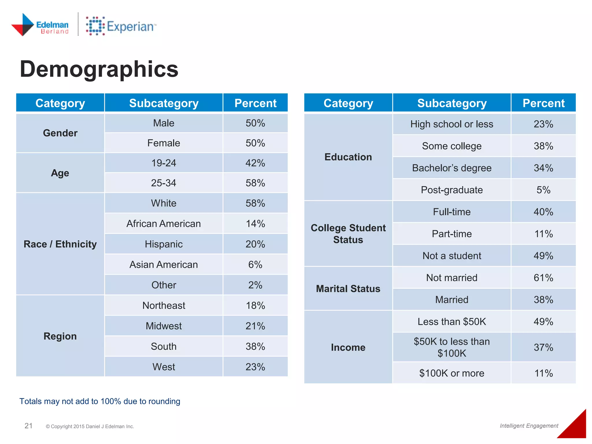21 © Copyright 2015 Daniel J Edelman Inc. Intelligent Engagement
Demographics
Totals may not add to 100% due to rounding
Category Subcategory Percent
Gender
Male 50%
Female 50%
Age
19-24 42%
25-34 58%
Race / Ethnicity
White 58%
African American 14%
Hispanic 20%
Asian American 6%
Other 2%
Region
Northeast 18%
Midwest 21%
South 38%
West 23%
Category Subcategory Percent
Education
High school or less 23%
Some college 38%
Bachelor’s degree 34%
Post-graduate 5%
College Student
Status
Full-time 40%
Part-time 11%
Not a student 49%
Marital Status
Not married 61%
Married 38%
Income
Less than $50K 49%
$50K to less than
$100K
37%
$100K or more 11%
 