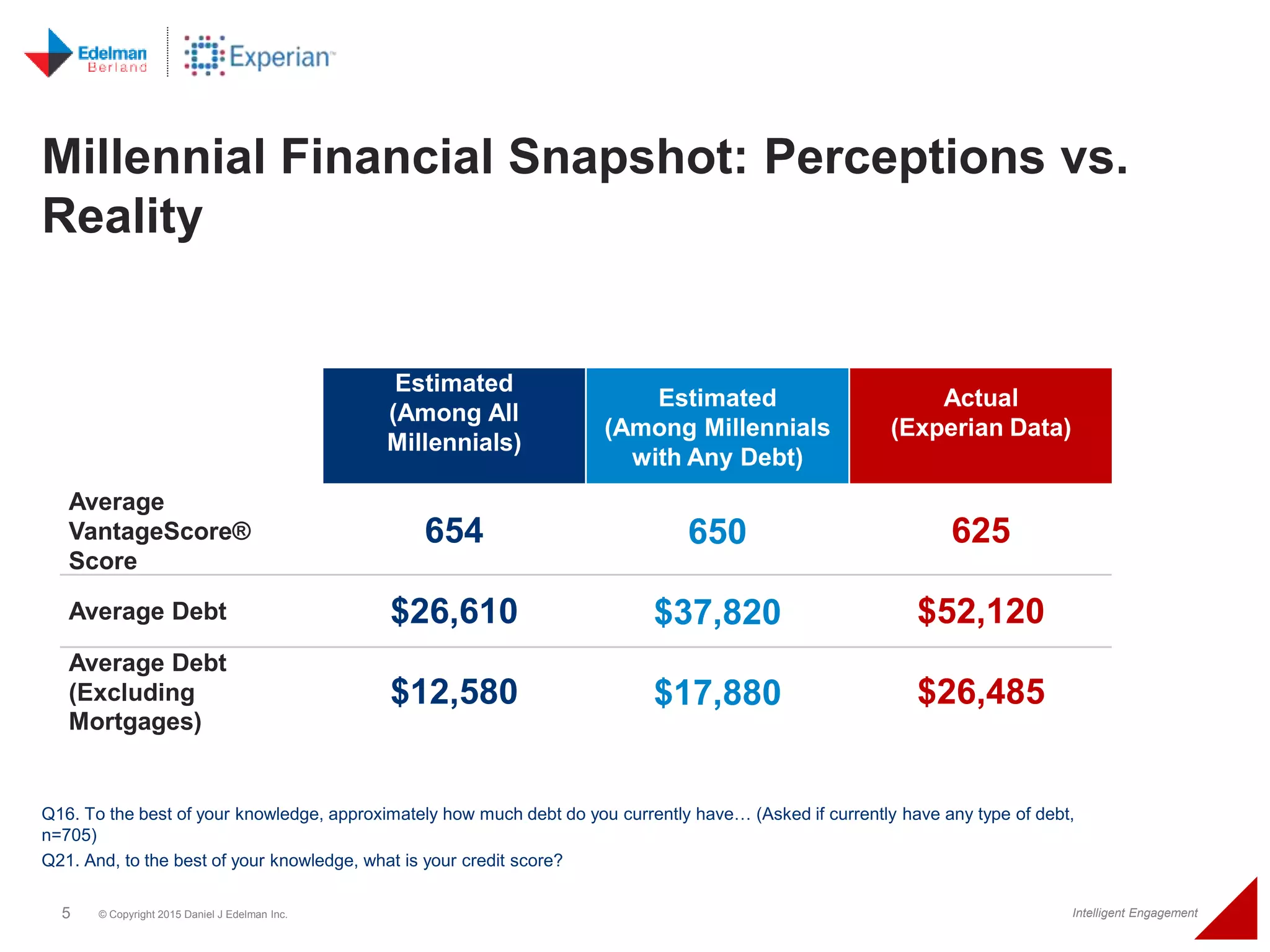 5 © Copyright 2015 Daniel J Edelman Inc. Intelligent Engagement
Estimated
(Among All
Millennials)
Estimated
(Among Millennials
with Any Debt)
Actual
(Experian Data)
Average
VantageScore®
Score
654 650 625
Average Debt $26,610 $37,820 $52,120
Average Debt
(Excluding
Mortgages)
$12,580 $17,880 $26,485
Q16. To the best of your knowledge, approximately how much debt do you currently have… (Asked if currently have any type of debt,
n=705)
Q21. And, to the best of your knowledge, what is your credit score?
Millennial Financial Snapshot: Perceptions vs.
Reality
 