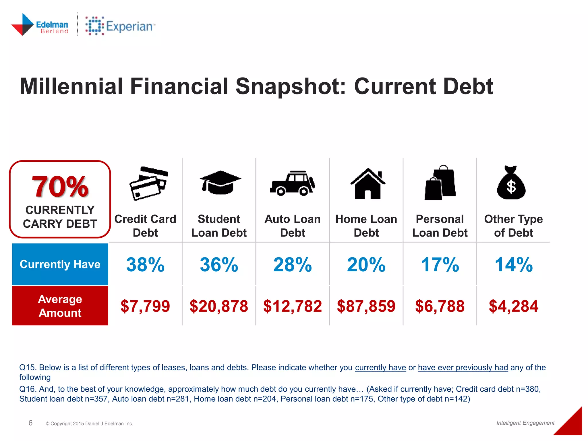 6 © Copyright 2015 Daniel J Edelman Inc. Intelligent Engagement
Credit Card
Debt
Student
Loan Debt
Auto Loan
Debt
Home Loan
Debt
Personal
Loan Debt
Other Type
of Debt
Currently Have 38% 36% 28% 20% 17% 14%
Average
Amount $7,799 $20,878 $12,782 $87,859 $6,788 $4,284
Q15. Below is a list of different types of leases, loans and debts. Please indicate whether you currently have or have ever previously had any of the
following
Q16. And, to the best of your knowledge, approximately how much debt do you currently have… (Asked if currently have; Credit card debt n=380,
Student loan debt n=357, Auto loan debt n=281, Home loan debt n=204, Personal loan debt n=175, Other type of debt n=142)
Millennial Financial Snapshot: Current Debt
70%
CURRENTLY
CARRY DEBT
 
