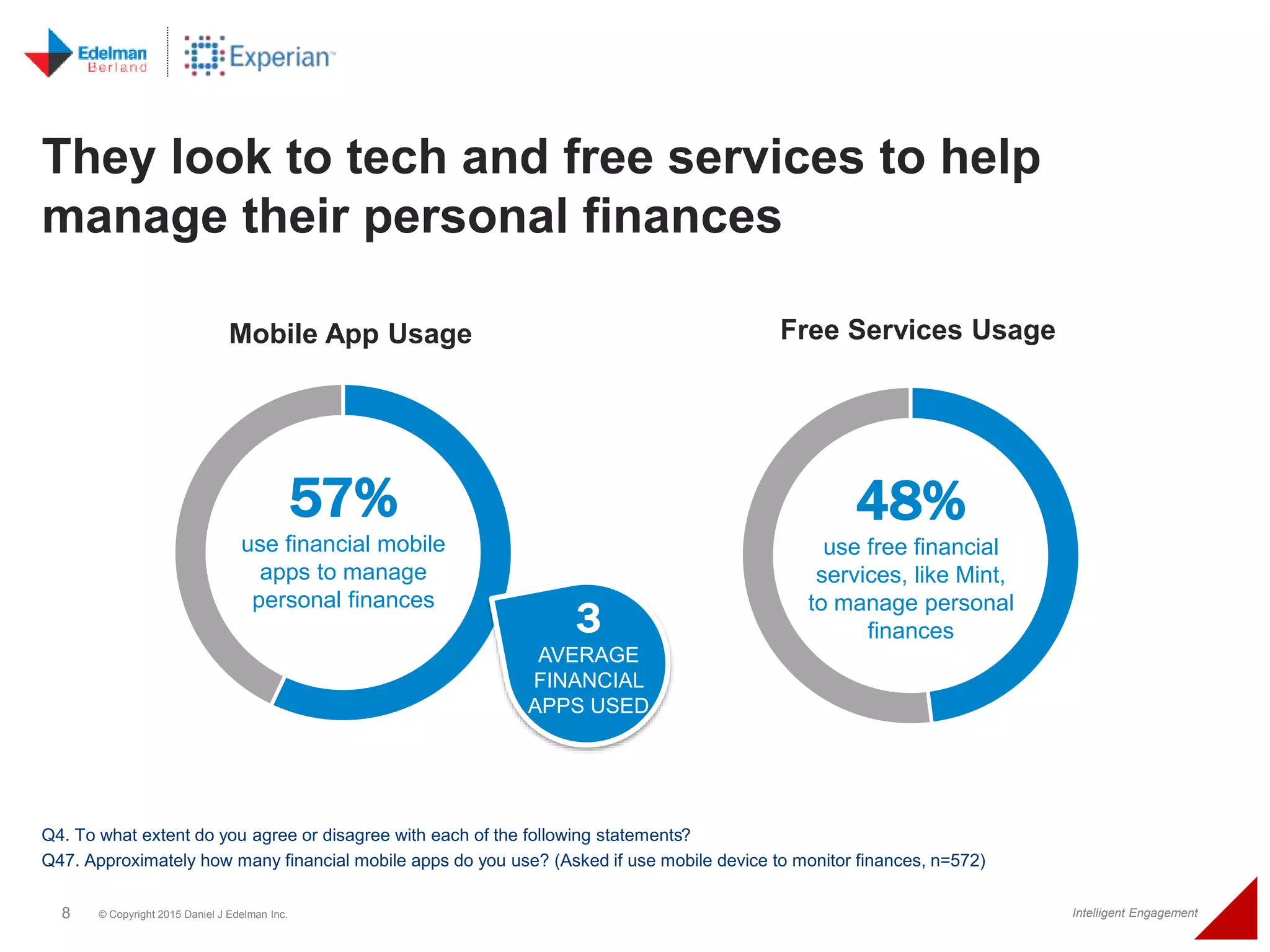 8 © Copyright 2015 Daniel J Edelman Inc. Intelligent Engagement
Q4. To what extent do you agree or disagree with each of the following statements?
Q47. Approximately how many financial mobile apps do you use? (Asked if use mobile device to monitor finances, n=572)
57%
use financial mobile
apps to manage
personal finances
Mobile App Usage
48%
use free financial
services, like Mint,
to manage personal
finances
Free Services Usage
They look to tech and free services to help
manage their personal finances
3
AVERAGE
FINANCIAL
APPS USED
 