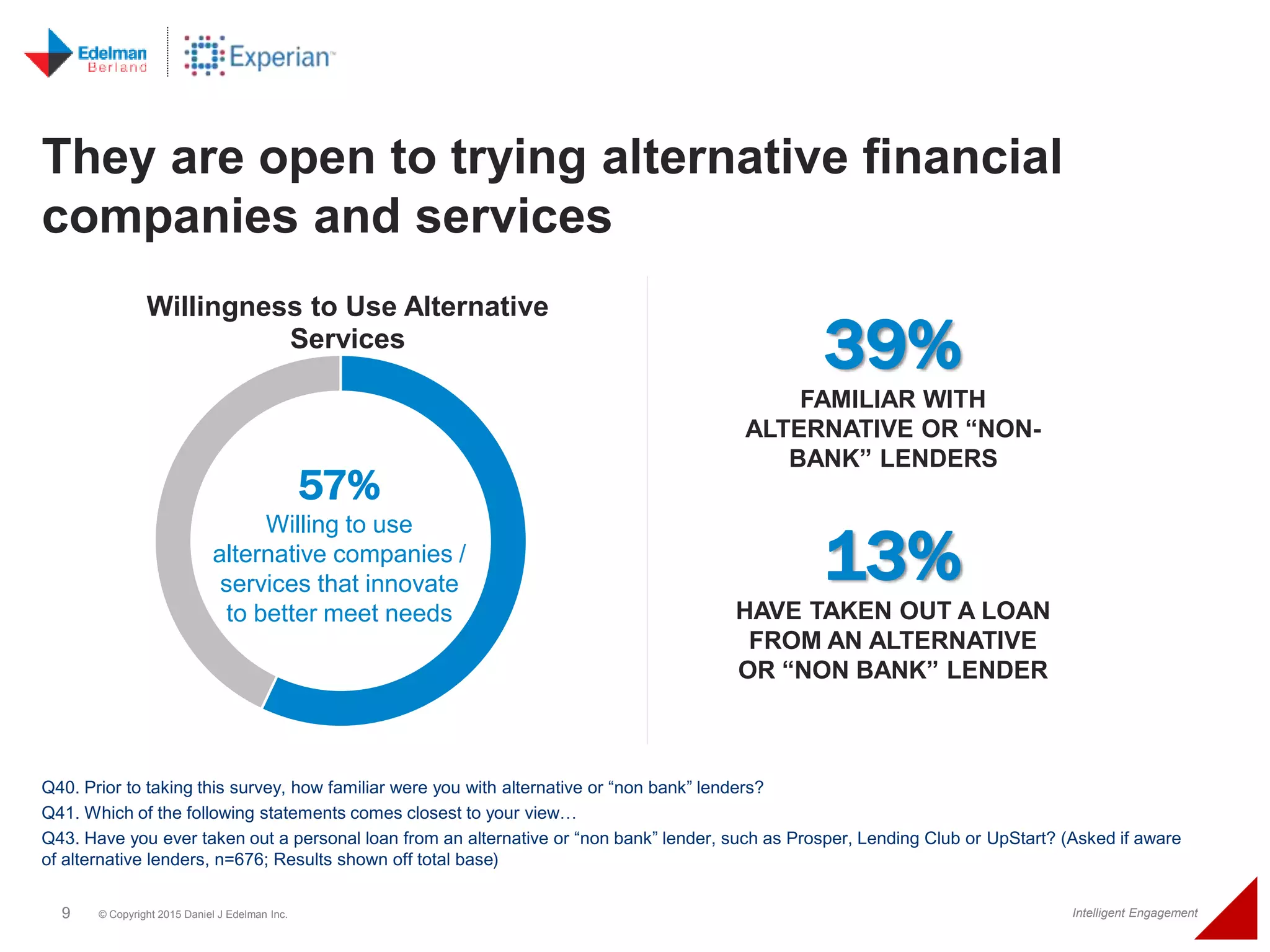 9 © Copyright 2015 Daniel J Edelman Inc. Intelligent Engagement
They are open to trying alternative financial
companies and services
Q40. Prior to taking this survey, how familiar were you with alternative or “non bank” lenders?
Q41. Which of the following statements comes closest to your view…
Q43. Have you ever taken out a personal loan from an alternative or “non bank” lender, such as Prosper, Lending Club or UpStart? (Asked if aware
of alternative lenders, n=676; Results shown off total base)
Willingness to Use Alternative
Services
57%
Willing to use
alternative companies /
services that innovate
to better meet needs
39%
FAMILIAR WITH
ALTERNATIVE OR “NON-
BANK” LENDERS
13%
HAVE TAKEN OUT A LOAN
FROM AN ALTERNATIVE
OR “NON BANK” LENDER
 