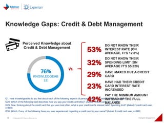 15 © Copyright 2015 Daniel J Edelman Inc. Intelligent Engagement
Knowledge Gaps: Credit & Debt Management
Q1. How knowledg...