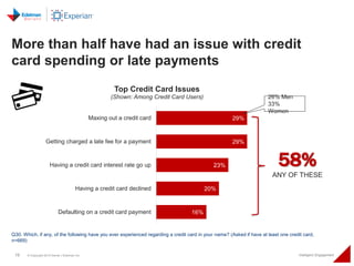 19 © Copyright 2015 Daniel J Edelman Inc. Intelligent Engagement
29%
29%
23%
20%
16%
Maxing out a credit card
Getting char...