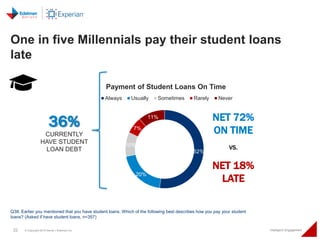 22 © Copyright 2015 Daniel J Edelman Inc. Intelligent Engagement
One in five Millennials pay their student loans
late
Q38....