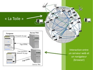 « La Toile »




               Interaction entre
               un serveur web et
                 un navigateur
                   (browser)
 