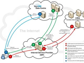 Une architecture physique : les DNS
 