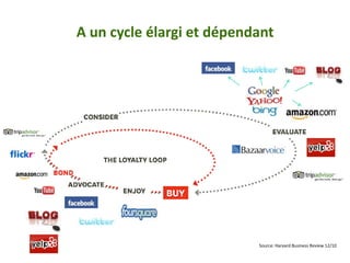 A un cycle élargi et dépendant




                           Source: Harvard Business Review 12/10
 