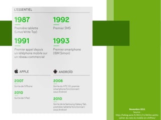 Novembre 2011
                  Source :
http://leblog.wcie.fr/2011/11/30/les-petits-
   cahier-du-nets-le-mobile-en-chiffres/
 